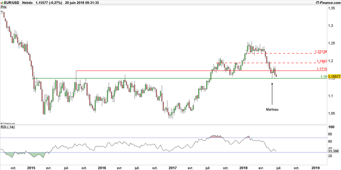 Graphique du cours EUR/USD en données hebdomadaires