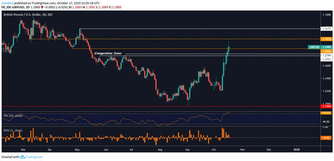 Chart showing GBP/USD