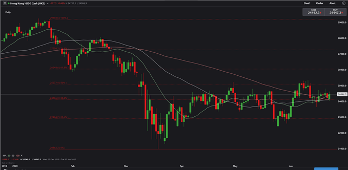 Image of Hang Seng Index Price Daily Chart