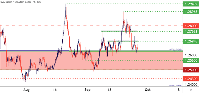 USDCAD four hour price chart