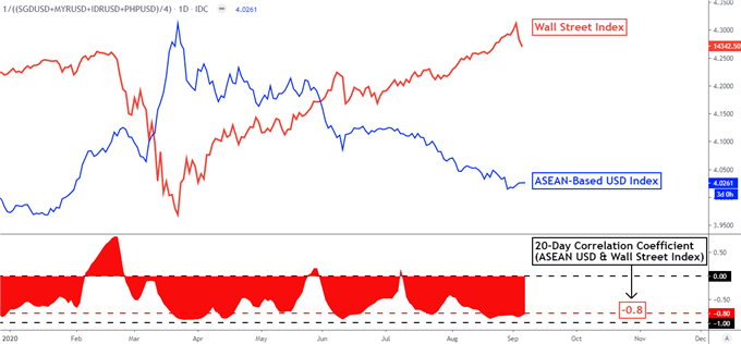 US Dollar Fundamental Forecast: USD/SGD, USD/IDR, USD/PHP, USD/MYR