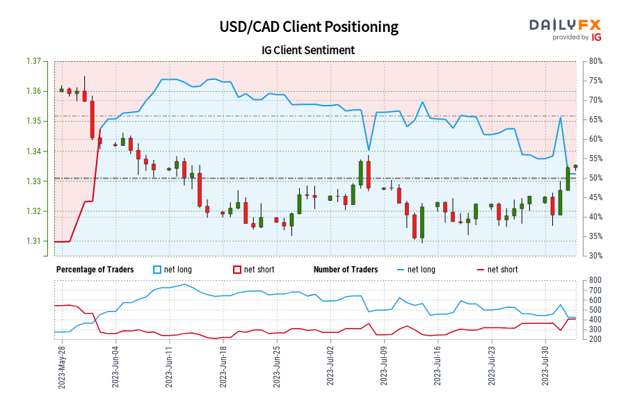 USD CAD IG Client Sentiment Our Data Shows Traders Are Now Net short usd-cad-forecast-c-h-forms-ahead-of-boc-decision