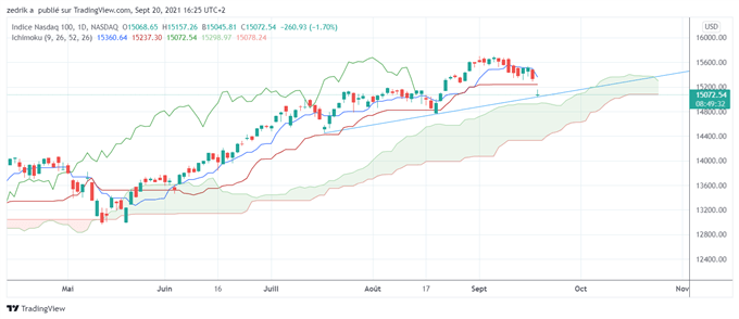 SP500, Nasdaq : Tempête chinoise avant la Fed