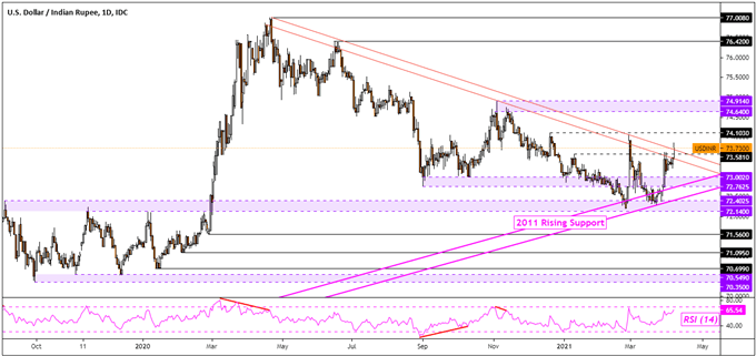 Indian Rupee Risks Reversing as USD/INR Gains on RBI Rate Hold, Bond Purchase News