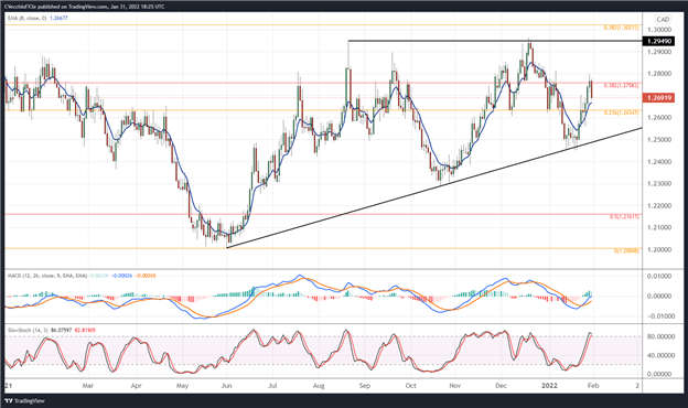 Canadian Dollar Forecast: Oil Supply Support;  Jobs Data Ahead - Settings in CAD / JPY, USD / CAD