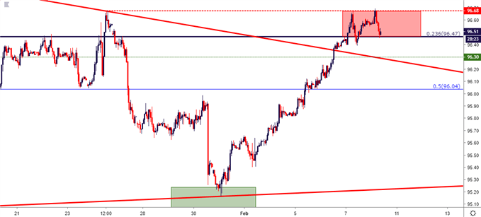 us dollar usd hourly price chart