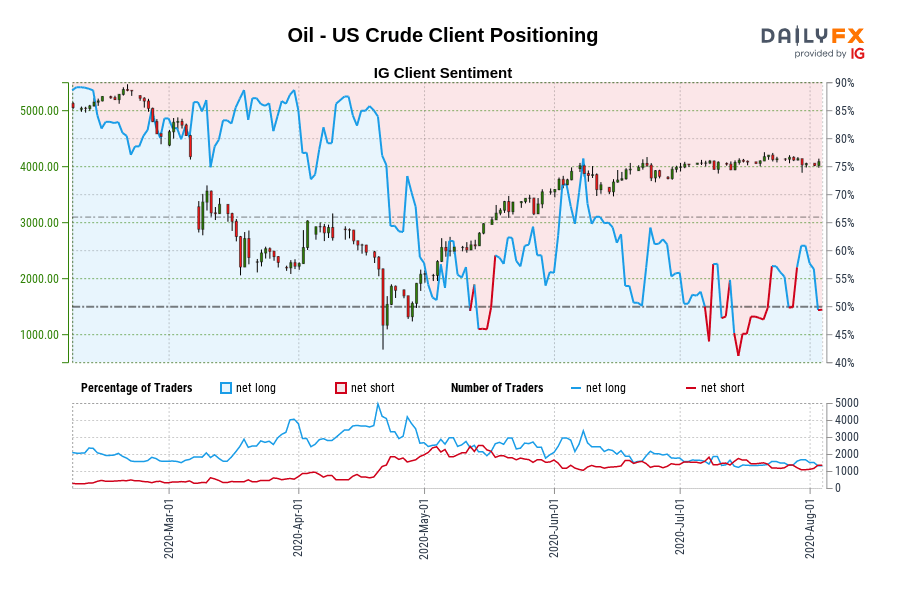 Oil - US Crude Client Positioning