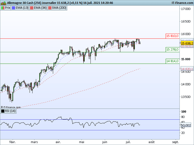 DAX : La consolidation pourrait se poursuivre