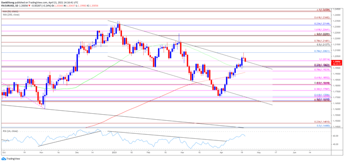 Image of EUR/USD rate daily chart