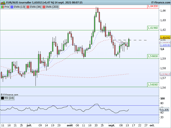 Morning Meeting Forex : Focus sur l'inflation aux Etats Unis; EUR/AUD, forte poussée haussière ce matin
