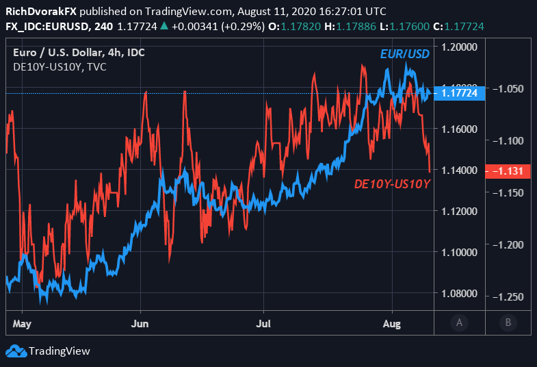 Euro Price Outlook EUR/USD Builds Range Chart Levels Eyed