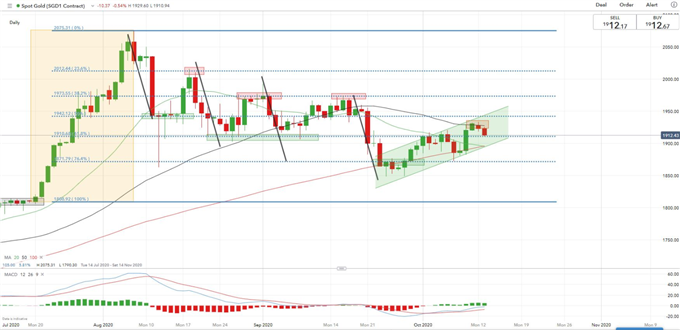 Goldpreis - Tages-Chart