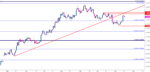 EUR/USD Churn Continues as Shooting Star Shows: A Bullish and a Bearish Case