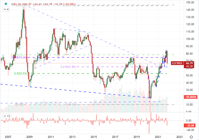 Dow to Nasdaq Ratio, Crude Oil, Treasury Curve: Top Three Monthly Charts as December Begins