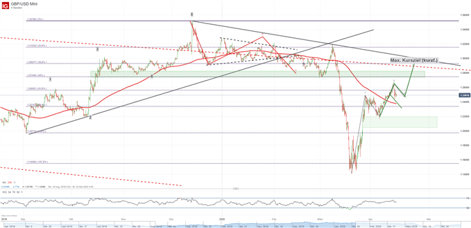 GBPUSD aufwärtspotenzial bis 1,27 USD