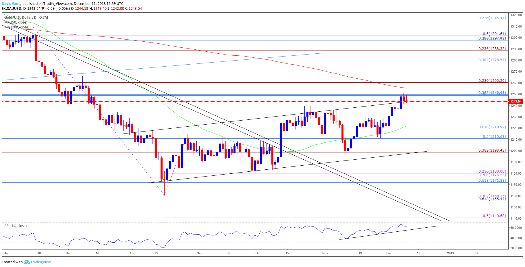 Image of gold daily chart