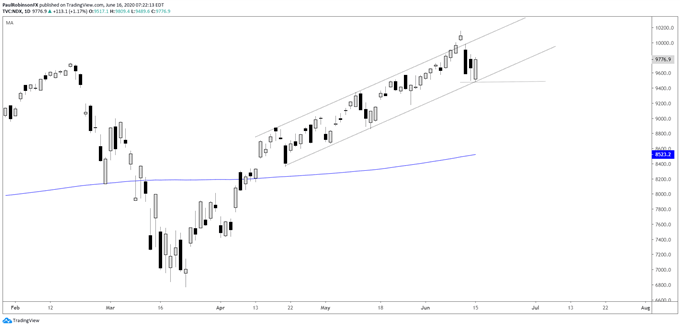 NDX daily chart