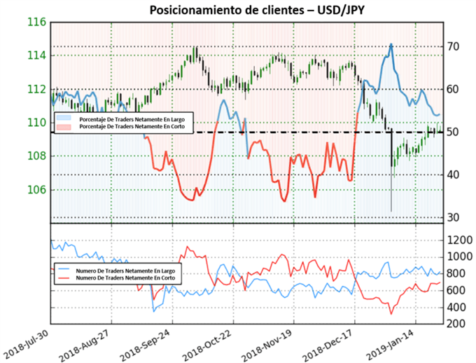 Posicionamiento USDJPY - 25/01/2019