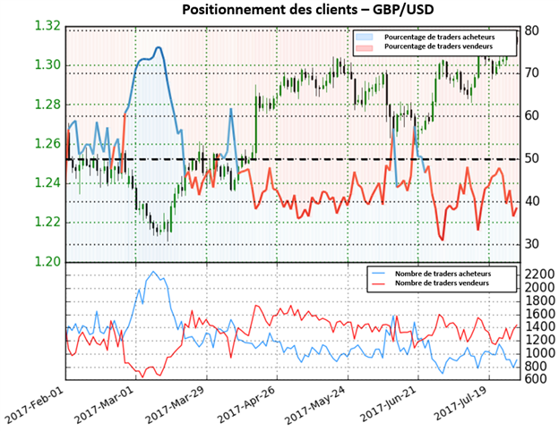 Forte perspective haussière sur le GBP/USD grâce à l'aspect contrarien du Sentiment