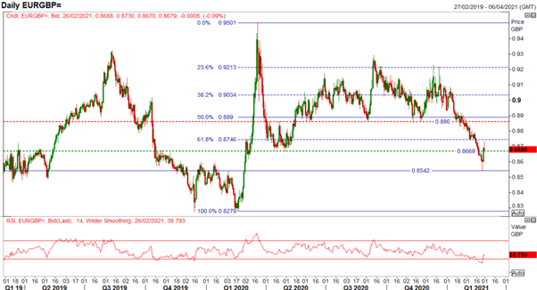 GBP/USD Weekly Forecast: GBP/USD, EUR/GBP Reversal, Now What?