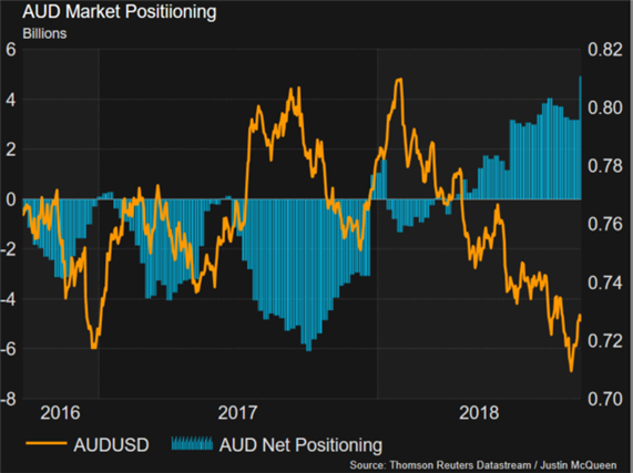 AUD Fails to Break Crucial Trendline, Eyes on Fed Risk