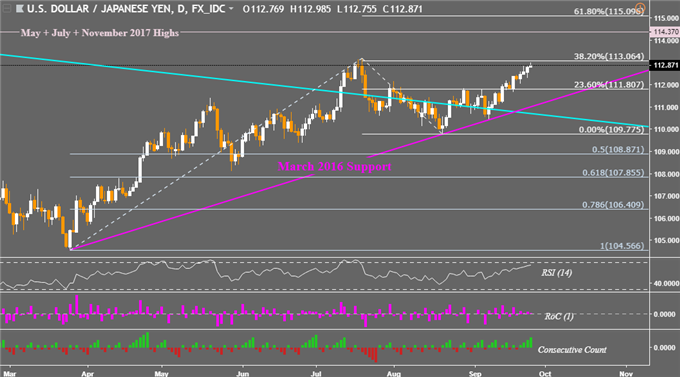 USD/JPY Chart (Daily)