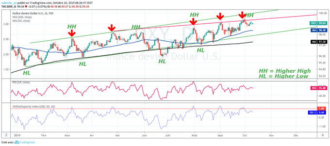 EUR/USD - DXY : Débrief des Minutes de la Fed