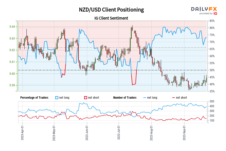 NZD/USD Client Positioning