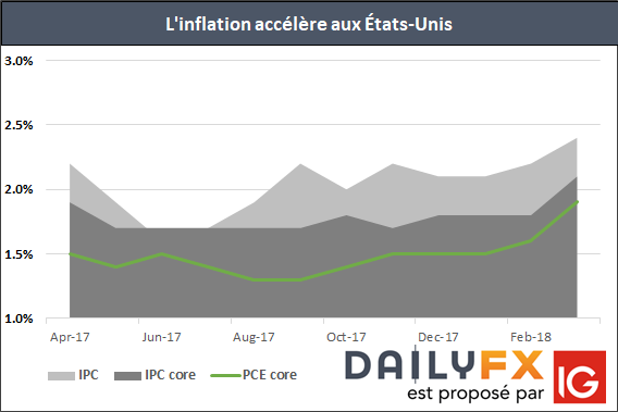 L'inflation accélère aux Etats-Unis