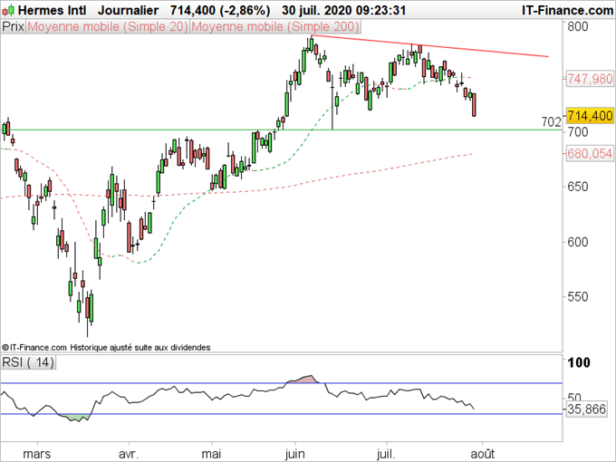 CAC40 : Le secteur du luxe ne confirme pas sa hausse après les résultats