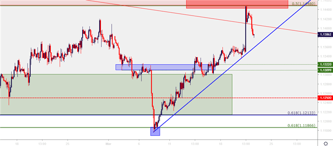 eurusd price eur/usd two hour price chart