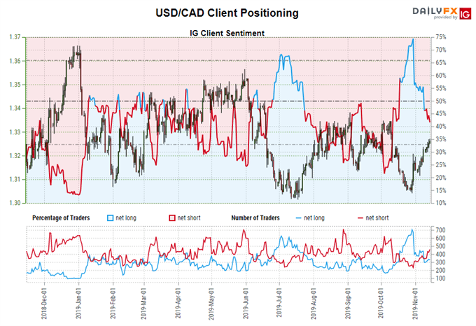 igcs, ig client sentiment index, igcs usd/cad, usd/cad rate chart, usd/cad rate forecast, usd/cad technical analysis