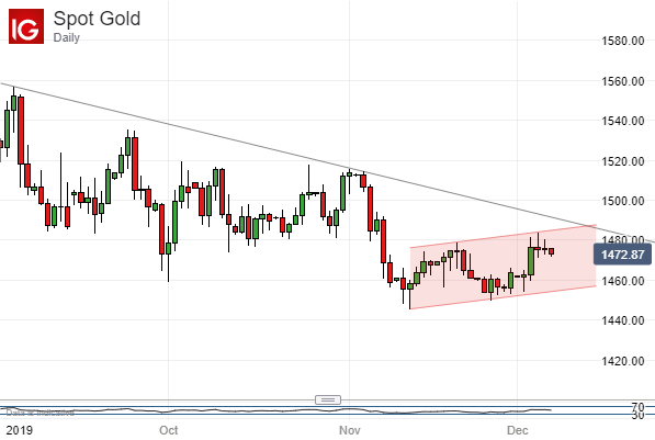 Spot Gold Prices, Daily Chart