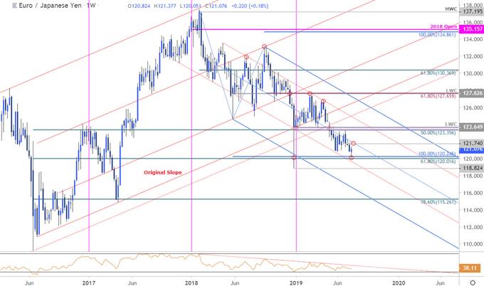 EUR/JPY Price Chart - Euro vs Japanese Yen Weekly - Technical Outlook