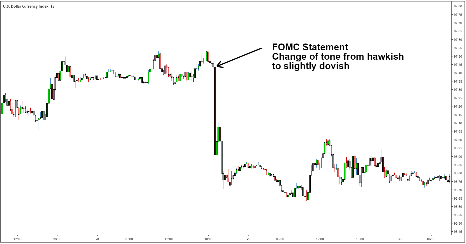 Hawkish Vs Dovish How Monetary Policy Affects Fx Trading - 