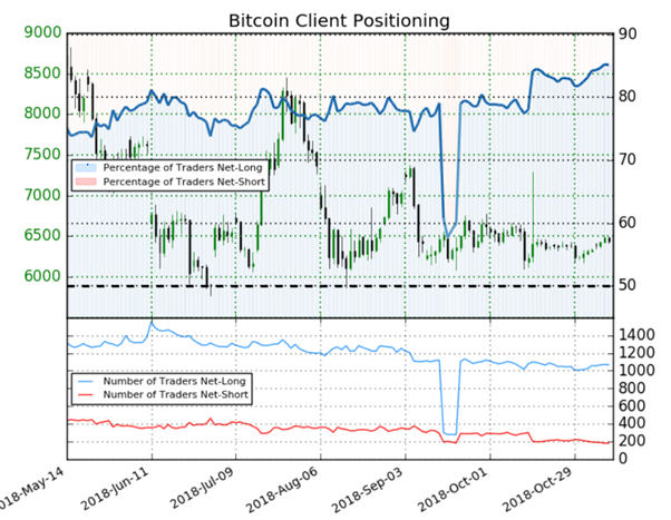 Bitcoin : le positionnement des traders particuliers donne un signal baissier