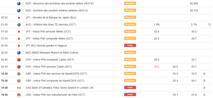 Calendrier macroéconomique du 05 novembre
