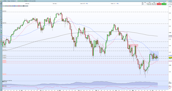 S&amp;P 500, Nasdaq 100 Forecasts – Stuck in a Holding Pattern