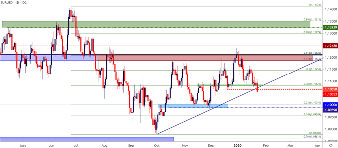 eurusd daily price chart