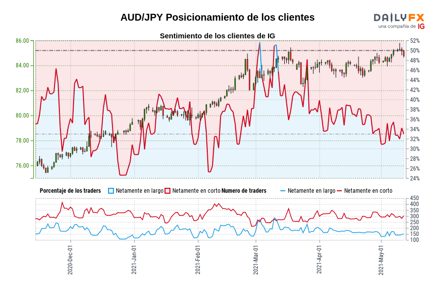 AUD/JPY Posicionamiento de los clientes