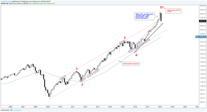 S&P 500 monthly chart w/Elliot wave count and bull market channel