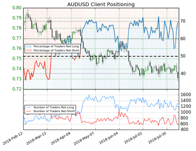 AUD/USD Kundensentiment