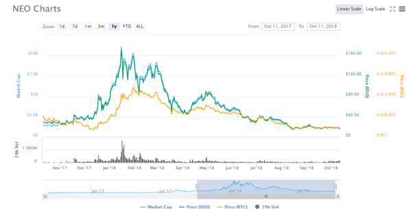 New Cryptocurrencies to Watch in 2019: NEO, EOS &amp; Stellar 