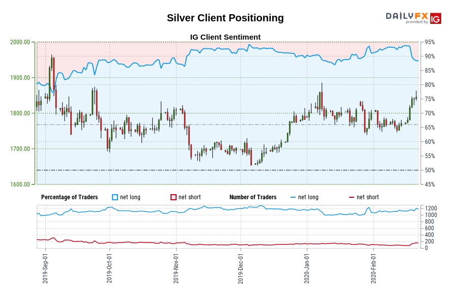 Silver Client Positioning
