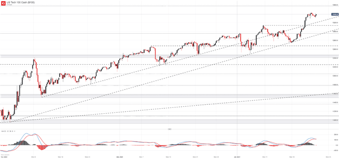 Dow Jones, Nasdaq 100, DAX 30 Forecasts for the Week Ahead