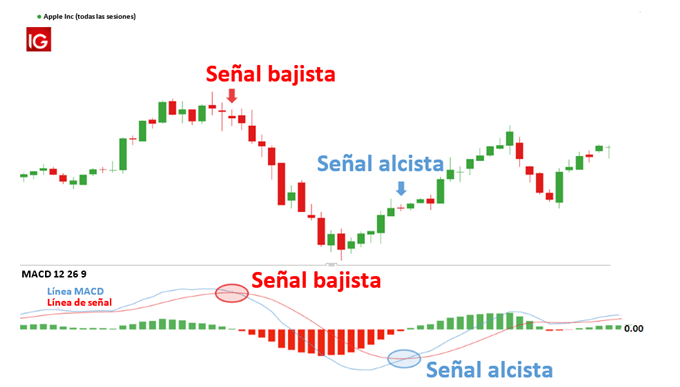 Apple Inc con MACD