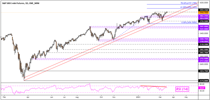 S&P 500 Futures Tages Chart