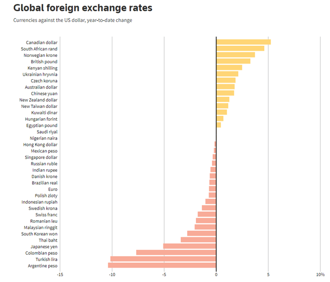 global fx rates vs dollar