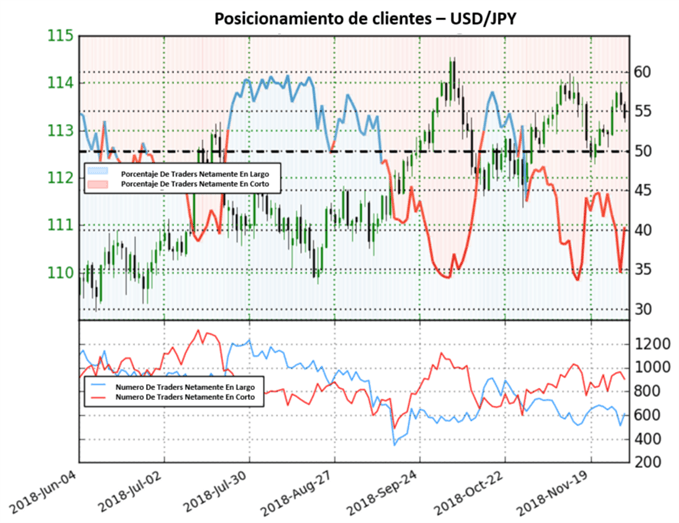 Posicionamiento USDJPY - 30/11/2018