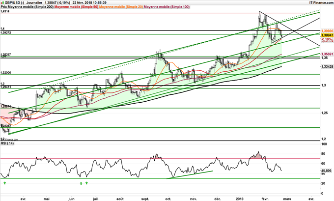 Graphique journalier du GBP/USD